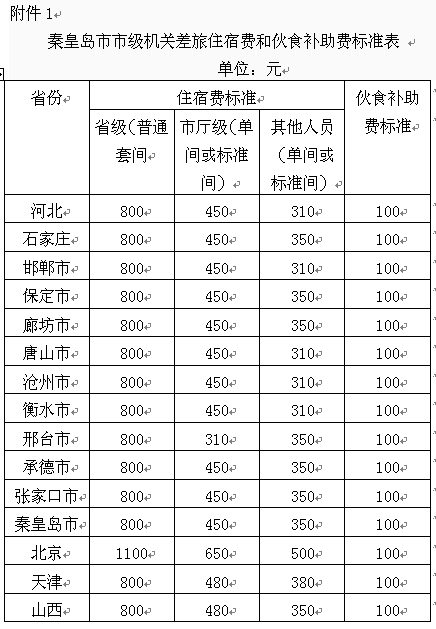 在外地工作期间每天的伙食补助费,市外按每人每天50元,市