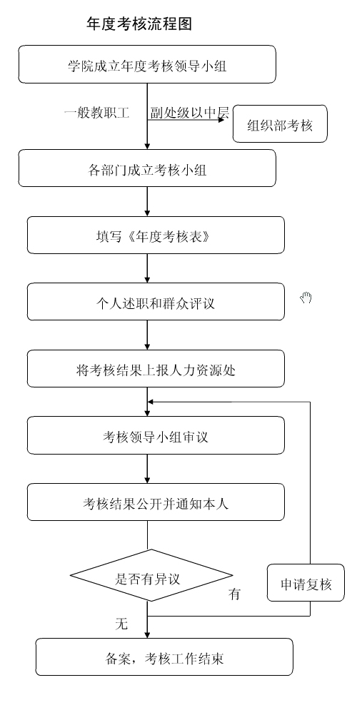 年度考核流程图